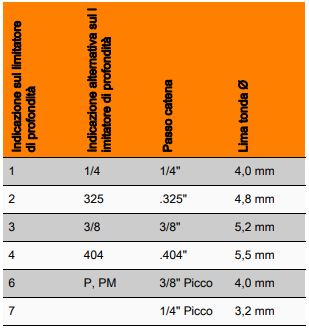 Come si affila la catena della motosega? 