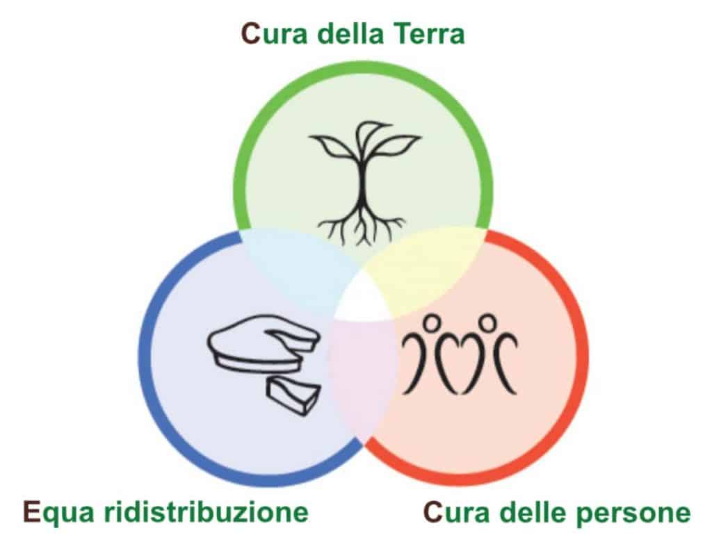 tre etiche della permacultura